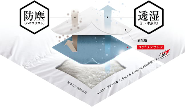 ゴアメンブレン ゴアテックス生地の防塵と透湿