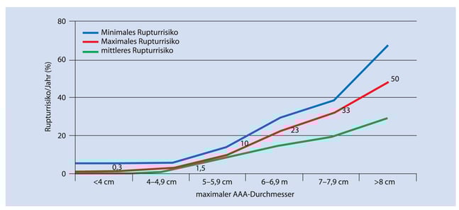 Rupturrisiko der Aorta mit steigendem Durchmesser