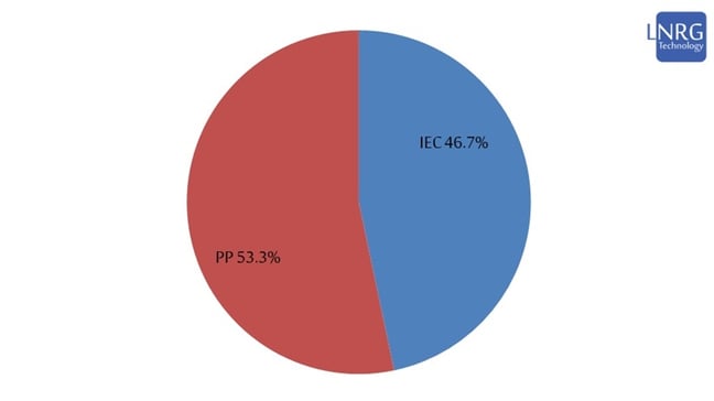 Installed electricity generation capacity in Israel as of December 2023 by producer: IEC (blue) vs Private Producers including IPPs and renewables (red).