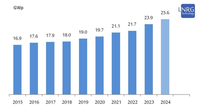 Electric capacity growth at the Israeli electricity market 2015-2023 and a projection for 2024.