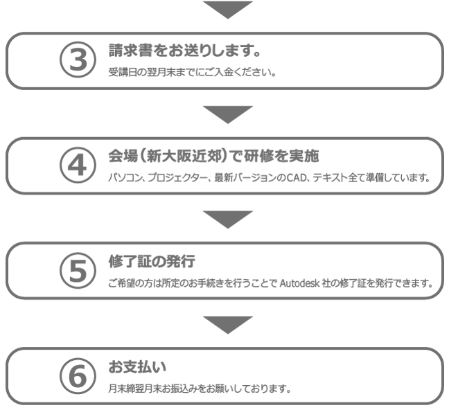 3　請求書をお送りします。受講日の翌月末までにご入金ください。　4　会場(新大阪近郊)で研修を実施。パソコン、プロジェクター、最新バージョンのCAD、テキスト全て準備しています。　5　修了証の発行。ご希望の方は所定のお手続きを行うことでAutodesk社の修了証を発行できます。　6　お支払い。月末締翌月末お振込みをお願いしております。