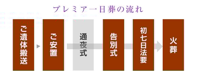 一日葬の流れ
