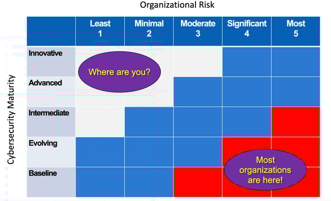 Chart - Top axis Organizationsl Risk - 1 to 5 Least, Minimal, Moderate, Significant, Most. Left Axis Cybersecurity Maturity -  Innovative, Advanced, Intermediate, Evolving, Baseline. Most organizations are in the 3-5 risk and Baseline to intermediate area