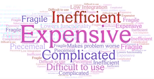 Word tree with the text Expensive, Inefficient, Complicated, Difficult to use, Makes problems worse, Fragile, Low Integration, Piecemeal, lowers functionality. 