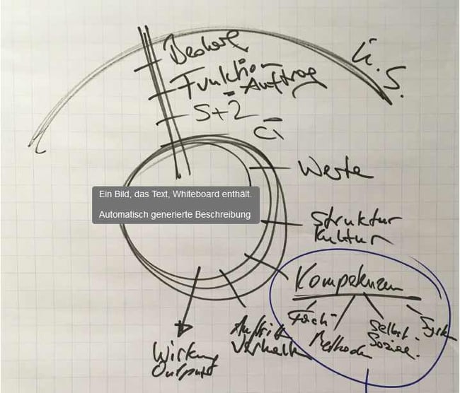 Aufbau des systemischen Leitbildes nach Kambiz Poostchi, OSM