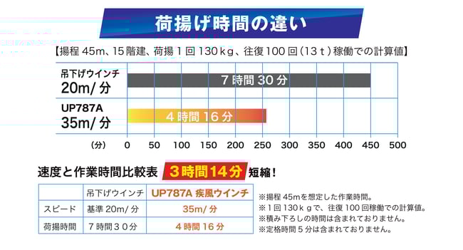 ハイスピード高速ウインチUP787　疾風ウインチと吊下げウインチ（ホイスト）との比較