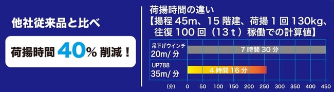 ハイスピード高速ウインチUP787　疾風ウインチと吊下げウインチ（ホイスト）との比較