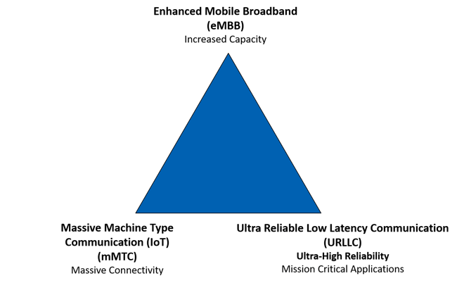 Blue triangle with text at the 3 corners. Clockwise, Enhanced Mobile Broadband (eMBB) Increased Capacity, Ultra Reliable Low Latency Communication (URLLC) Ultra-High Reliability Mission Critical Applications, Massive Machine Type Communication (mMTC) 