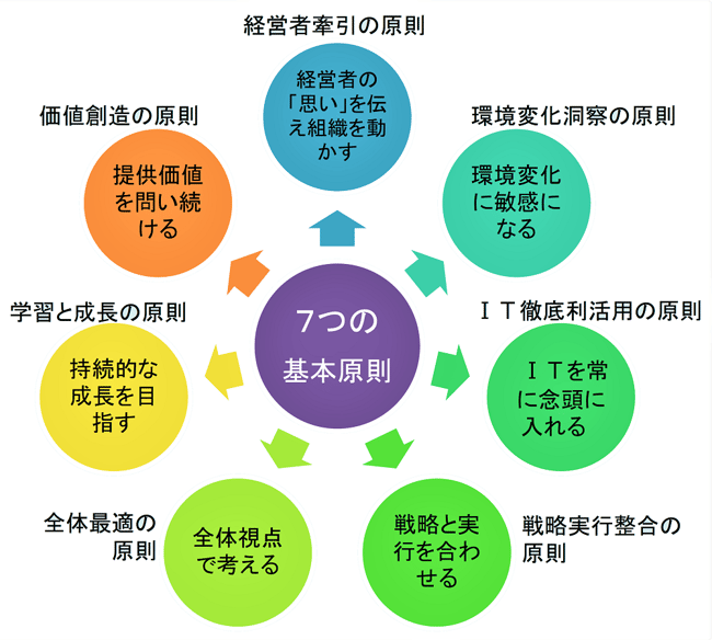 ＩＴ経営を成功に導く７つの基本原則
