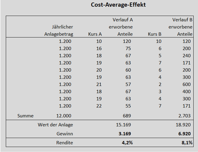 Cost-Average-Effekt, Berechnung, unterschiedliche Kursverläufe, Tabelle, Gewinn, Summe, Anlage, Investieren, Text, Zahlen, Euro