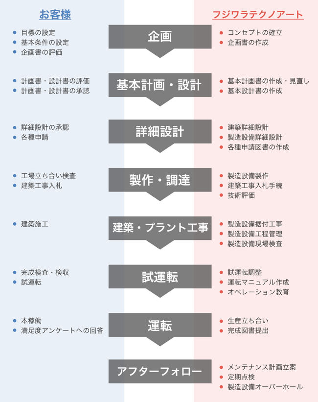 フジワラテクノアートのトータルエンジニアリングの流れ