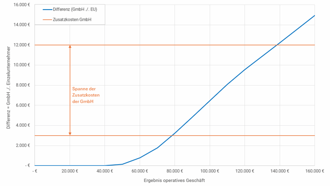 Plot der Differenz verfügbares Einkommen = GmbH ./. Einzelunternehmer als Funktion des 'Ergebnis operatives Geschäft'.