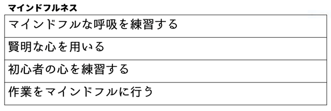 弁証法的行動療法,マインドフルネス