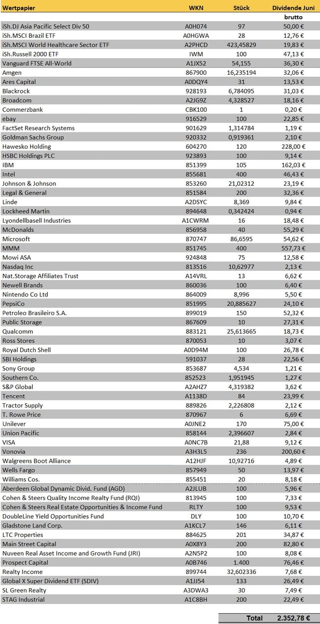 freaky finance, Dividenden Juni 2023