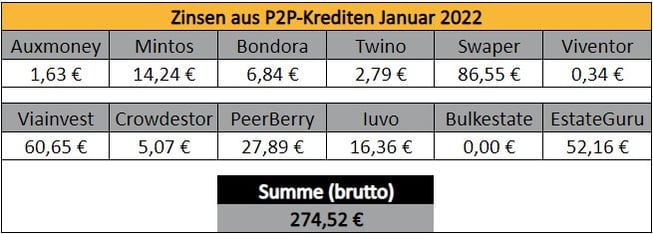 P2P-Kredite, Zinsen, Einnahmen Dezember 2021