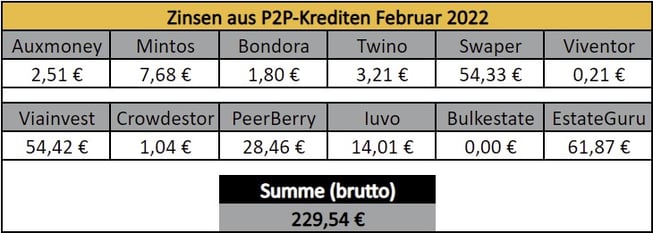 P2P-Kredite, Zinsen, Einnahmen Dezember 2021
