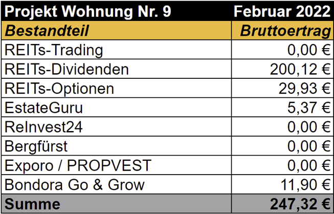 freaky finance, Projekt Wohnung Nr. 9, REITs, Optioonshandel, ReInvest24, Bergfürst, Exporo, PROPVEST, Bondora Go & Grow
