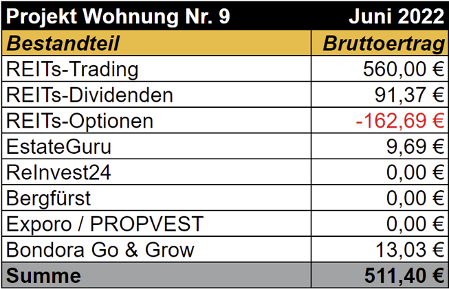 freaky finance, Projekt Wohnung Nr. 9, REITs, Optioonshandel, ReInvest24, Bergfürst, Exporo, PROPVEST, Bondora Go & Grow