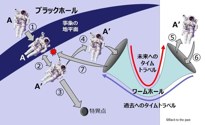 多世界解釈でパラドックスを起こす方法