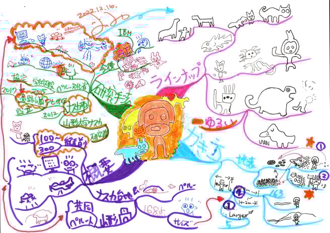 ナスカで新たな地上絵を発見!をマインドマップでかいてみました(#^.^#)