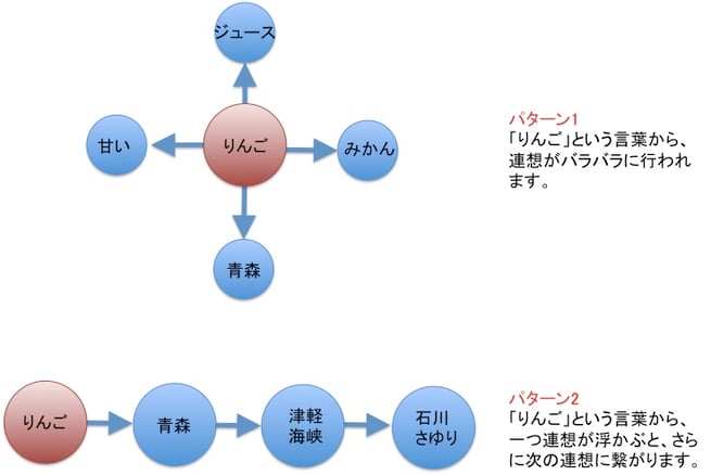 図 「りんごの連想パターン」