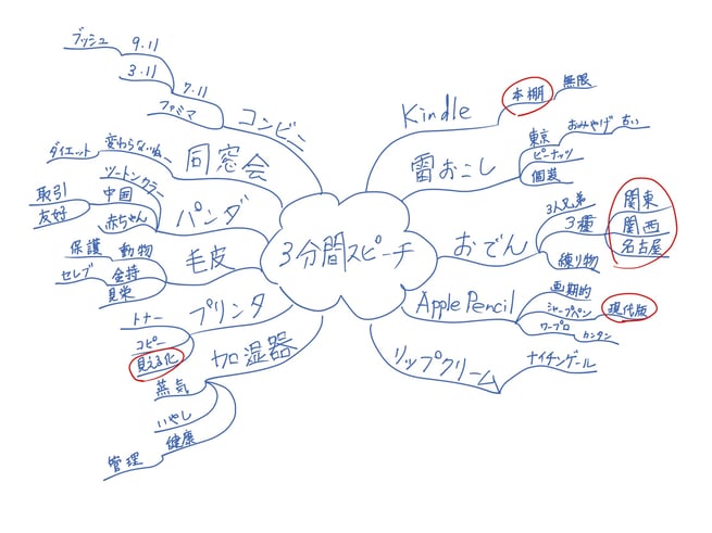 ミニマインドマップ 「3分間スピーチ」 (作: 塚原 美樹) ～ 赤丸をつける