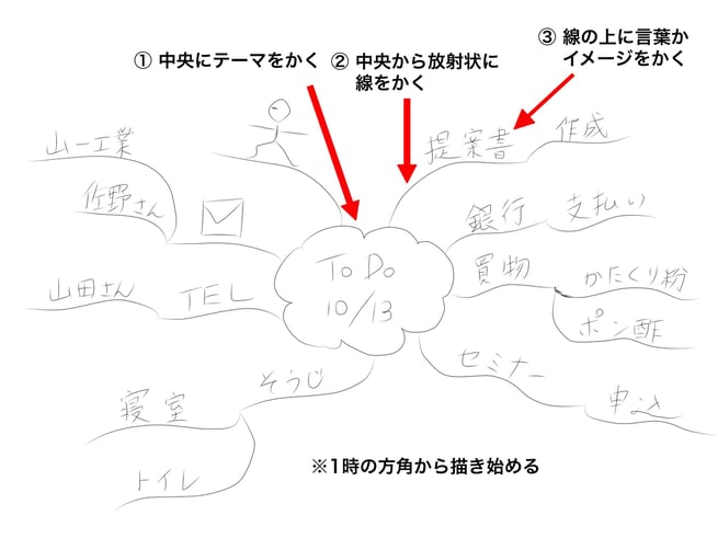 ミニマインドマップ 「ToDo 10/13」 (作:塚原 美樹)
