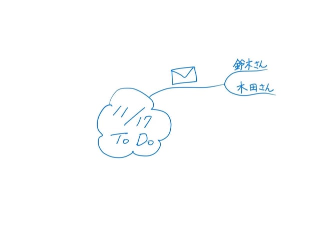 描き順・その3: 「ブランチ」→「言葉」の順にかき進める