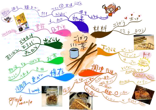 ごぼう茶のススメ★マインドマップ