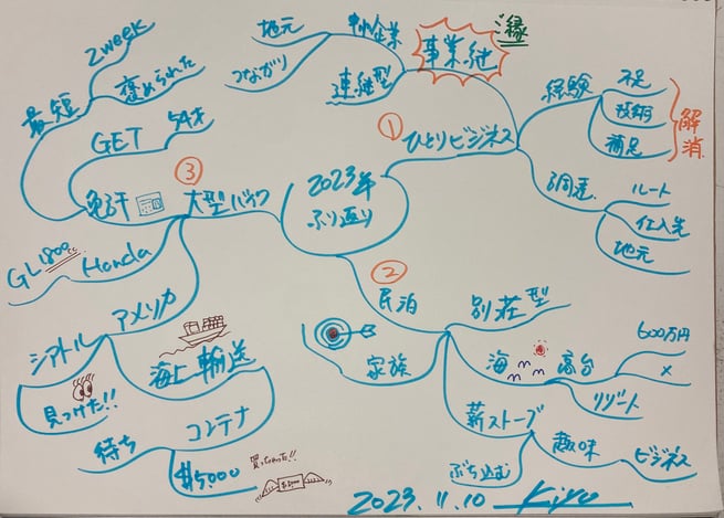 マインドマップで、今年の振り返り