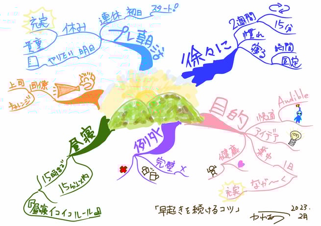 早起きを続けるコツをマインドマップで伝授