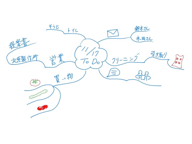 ToDoリストのミニマインドマップ