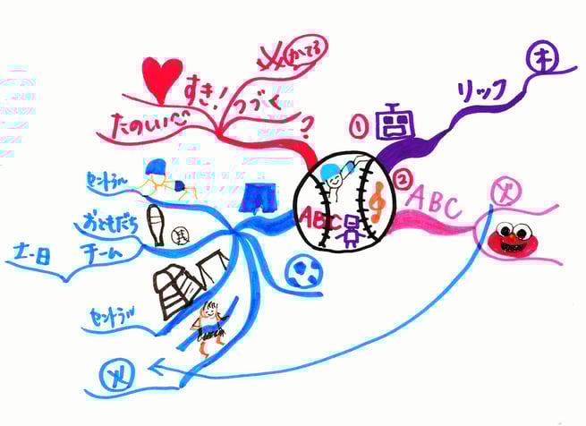 マインドマップで日々の悩み事を描きだすだけで問題解決!!