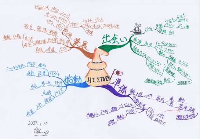 趣味とマインドマップ