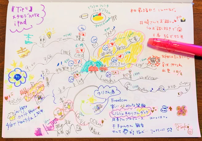 TODOマインドマップに今日の出来事をかきたしたら...