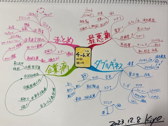 フルマインドマップの書き方・描き方