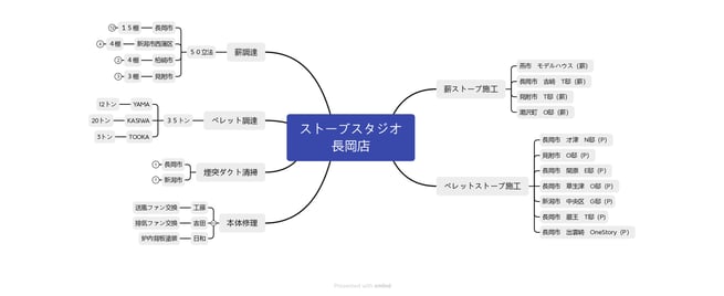 かいて終わりにしないマインドマップ