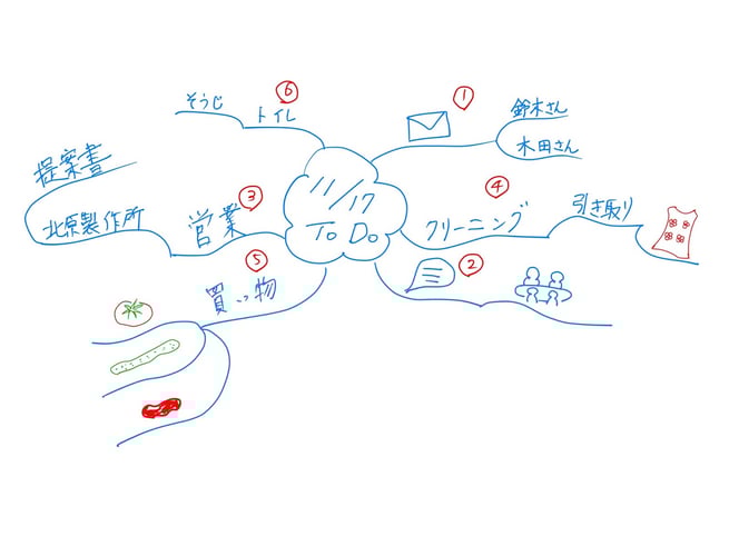 ミニマインドマップ 「11/17 ToDo」 (作: 塚原 美樹) ~ ToDoにナンバーを入れて、やるべきことの順序を示す