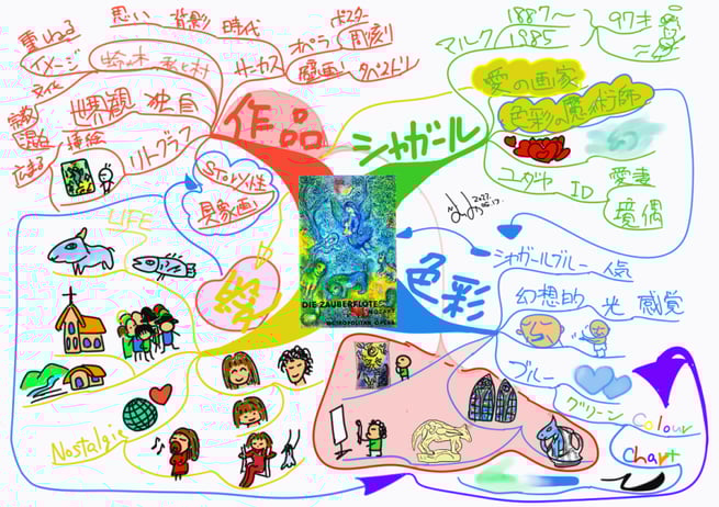 シャガールについてマインドマップをかいてみました('ω')