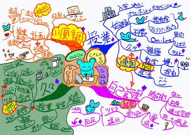 マインドマップでかいてみたら、どれも久々で順調でした(‘ω’)