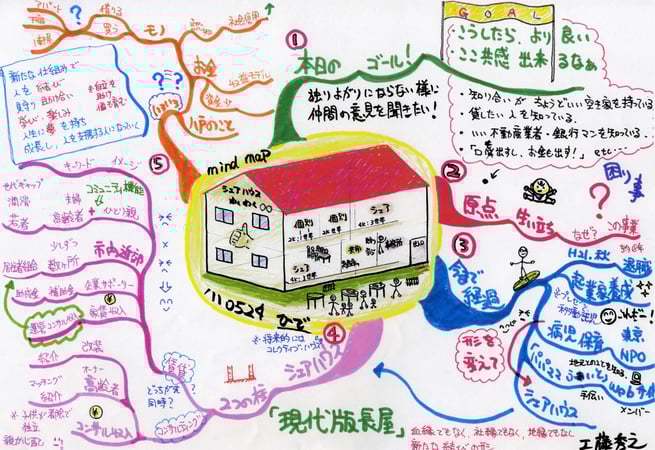 起業プランのマインドマップ。文字だけの資料と比べ、数段、パワーが伝わってくる。