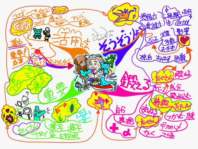 そうぞうりょくを鍛えるにはマインドマップが有用ですね(@_@)