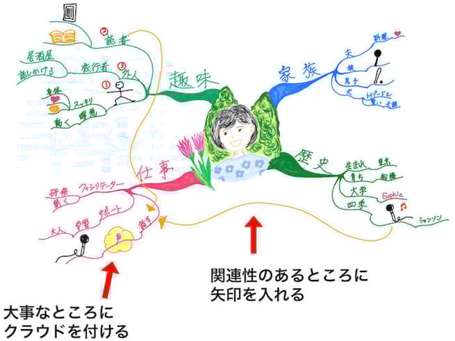 マインドマップ 「自己紹介」 (作: 塚原 美樹) ~ 関連性のあるところに「矢印」、大事なところに「クラウドマーク」をつける