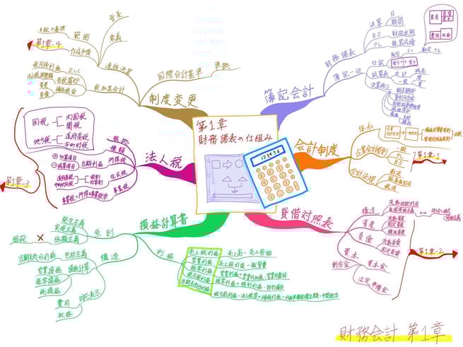 マインドマップ 「中小企業診断士試験科目 財務会計 第1章 財務諸表の仕組み」 (作: 塚原 美樹) ～ 内容の詳細をかき込む