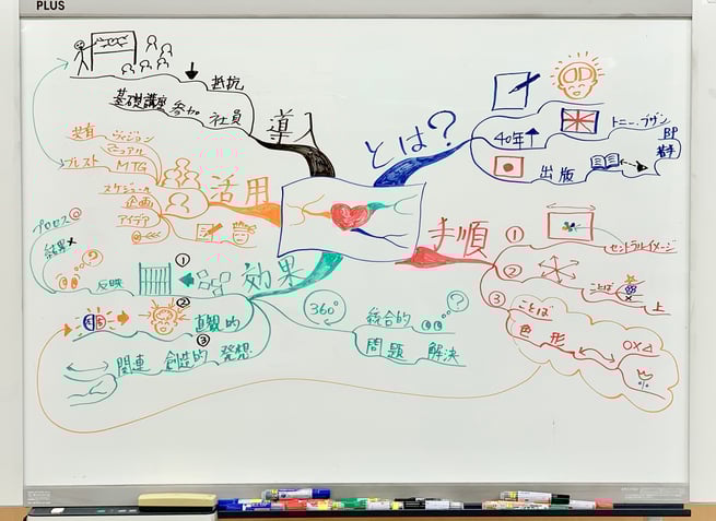 新しい問題を自ら発見して取り組める人材を創るためのマインドマップ