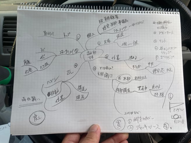 マインドマップはどのように役立つ