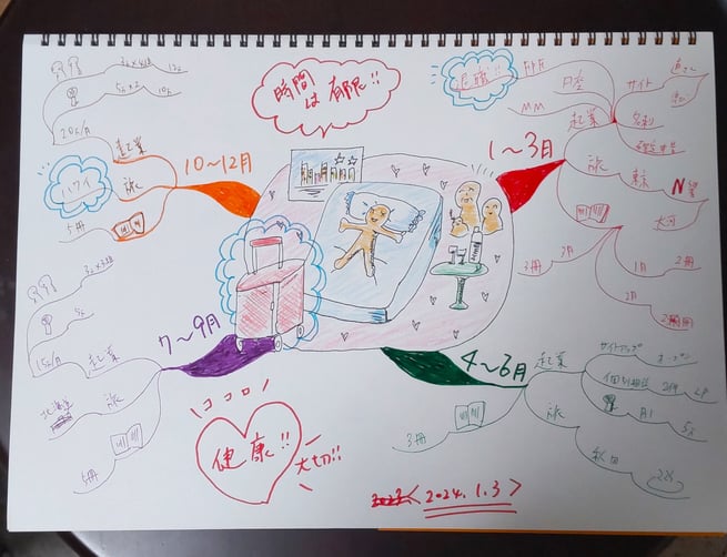 2024年の年間計画はマインドマップでうっとり