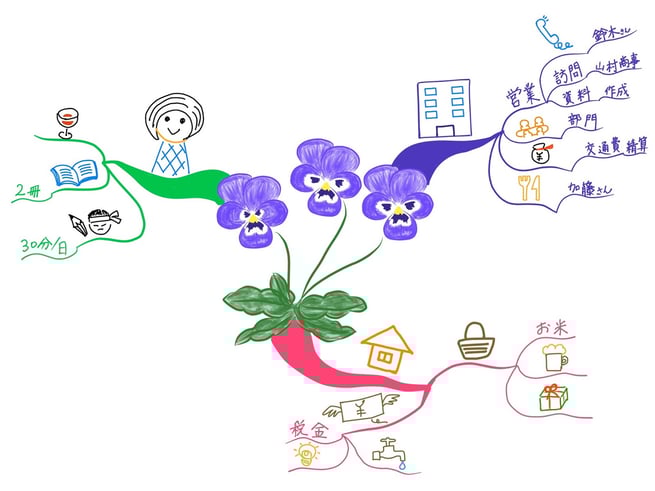 マインドマップ 「今週の予定」 (作: 塚原 美樹)