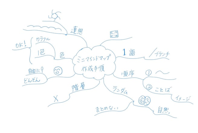ミニマインドマップ 「ミニマインドマップ作成手順」 (作: 塚原 美樹)