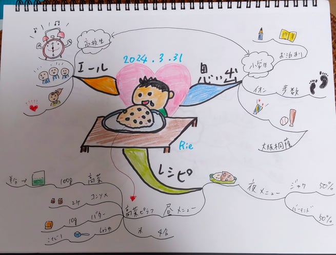 甥っ子とマインドマップ